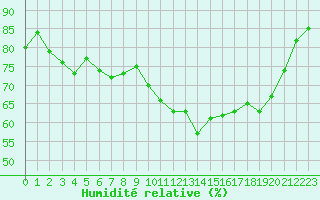 Courbe de l'humidit relative pour Lanvoc (29)