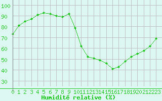 Courbe de l'humidit relative pour Dijon / Longvic (21)
