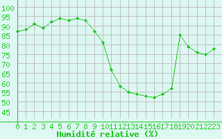 Courbe de l'humidit relative pour Rochefort Saint-Agnant (17)