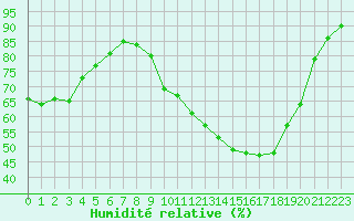 Courbe de l'humidit relative pour Strasbourg (67)