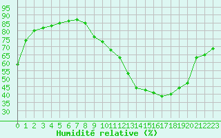 Courbe de l'humidit relative pour Corsept (44)