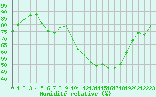 Courbe de l'humidit relative pour Dole-Tavaux (39)