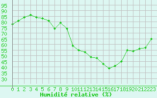 Courbe de l'humidit relative pour Millau - Soulobres (12)