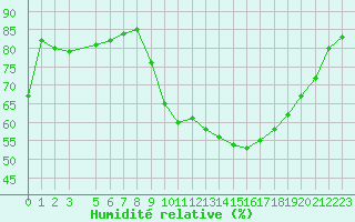 Courbe de l'humidit relative pour Variscourt (02)