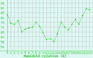 Courbe de l'humidit relative pour Saint-Etienne (42)