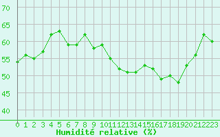 Courbe de l'humidit relative pour Clermont-Ferrand (63)