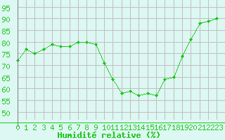 Courbe de l'humidit relative pour Grimentz (Sw)