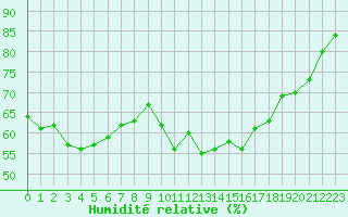 Courbe de l'humidit relative pour Lignerolles (03)