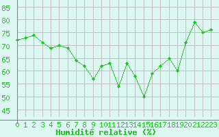 Courbe de l'humidit relative pour Solenzara - Base arienne (2B)