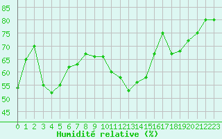 Courbe de l'humidit relative pour Xert / Chert (Esp)