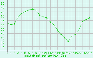 Courbe de l'humidit relative pour Mcon (71)