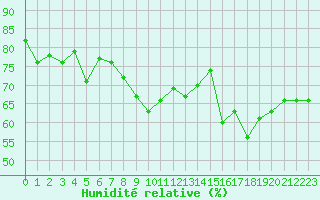 Courbe de l'humidit relative pour Gruissan (11)