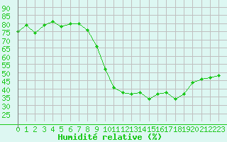 Courbe de l'humidit relative pour Gap-Sud (05)