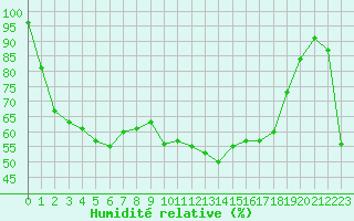 Courbe de l'humidit relative pour Biarritz (64)