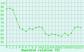 Courbe de l'humidit relative pour Ile d'Yeu - Saint-Sauveur (85)
