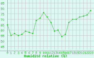 Courbe de l'humidit relative pour Crest (26)