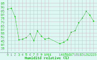 Courbe de l'humidit relative pour Engins (38)