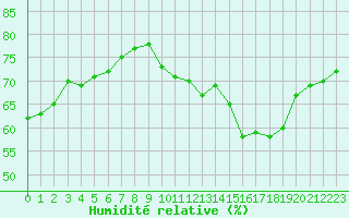 Courbe de l'humidit relative pour Bourg-Saint-Andol (07)