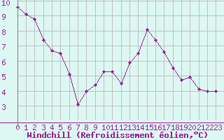 Courbe du refroidissement olien pour Ancey (21)