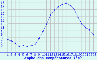 Courbe de tempratures pour Jonzac (17)