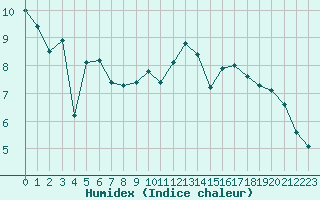 Courbe de l'humidex pour Douzy (08)