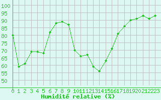Courbe de l'humidit relative pour Cavalaire-sur-Mer (83)