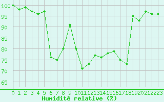 Courbe de l'humidit relative pour Cap Cpet (83)