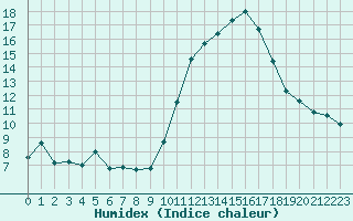 Courbe de l'humidex pour Ontinyent (Esp)