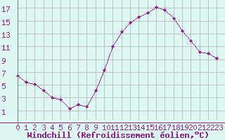 Courbe du refroidissement olien pour Crest (26)