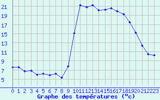 Courbe de tempratures pour Hyres (83)