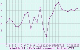 Courbe du refroidissement olien pour Lorient (56)