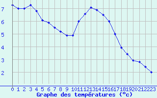 Courbe de tempratures pour Cap de la Hve (76)