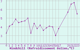 Courbe du refroidissement olien pour Bulson (08)