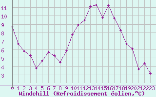 Courbe du refroidissement olien pour Laval (53)