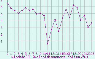 Courbe du refroidissement olien pour Aytr-Plage (17)