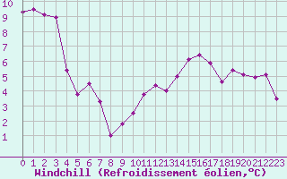 Courbe du refroidissement olien pour Dunkerque (59)