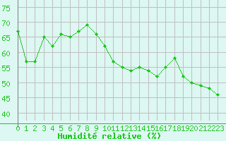 Courbe de l'humidit relative pour Sanary-sur-Mer (83)