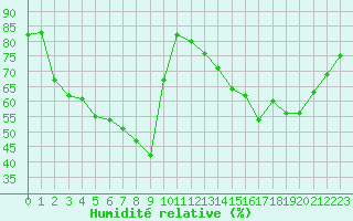 Courbe de l'humidit relative pour Castres-Nord (81)