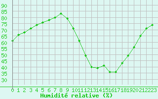 Courbe de l'humidit relative pour Saint-Nazaire-d'Aude (11)