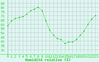 Courbe de l'humidit relative pour Saint-Mdard-d'Aunis (17)