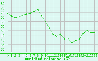 Courbe de l'humidit relative pour Haegen (67)