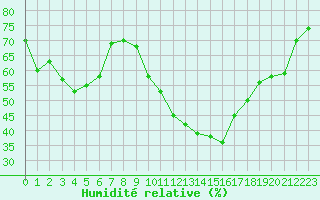 Courbe de l'humidit relative pour Saint-Brieuc (22)