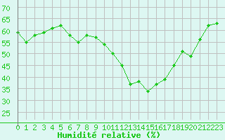Courbe de l'humidit relative pour Mont-Saint-Vincent (71)