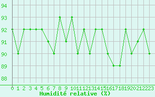 Courbe de l'humidit relative pour Cerisiers (89)