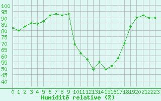 Courbe de l'humidit relative pour Chamonix-Mont-Blanc (74)