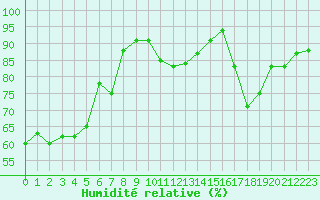 Courbe de l'humidit relative pour Corsept (44)