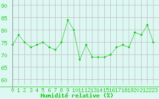 Courbe de l'humidit relative pour Dieppe (76)