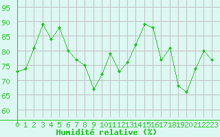 Courbe de l'humidit relative pour Ouessant (29)