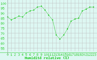 Courbe de l'humidit relative pour Clermont de l'Oise (60)