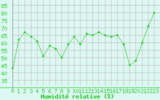 Courbe de l'humidit relative pour Cap Cpet (83)